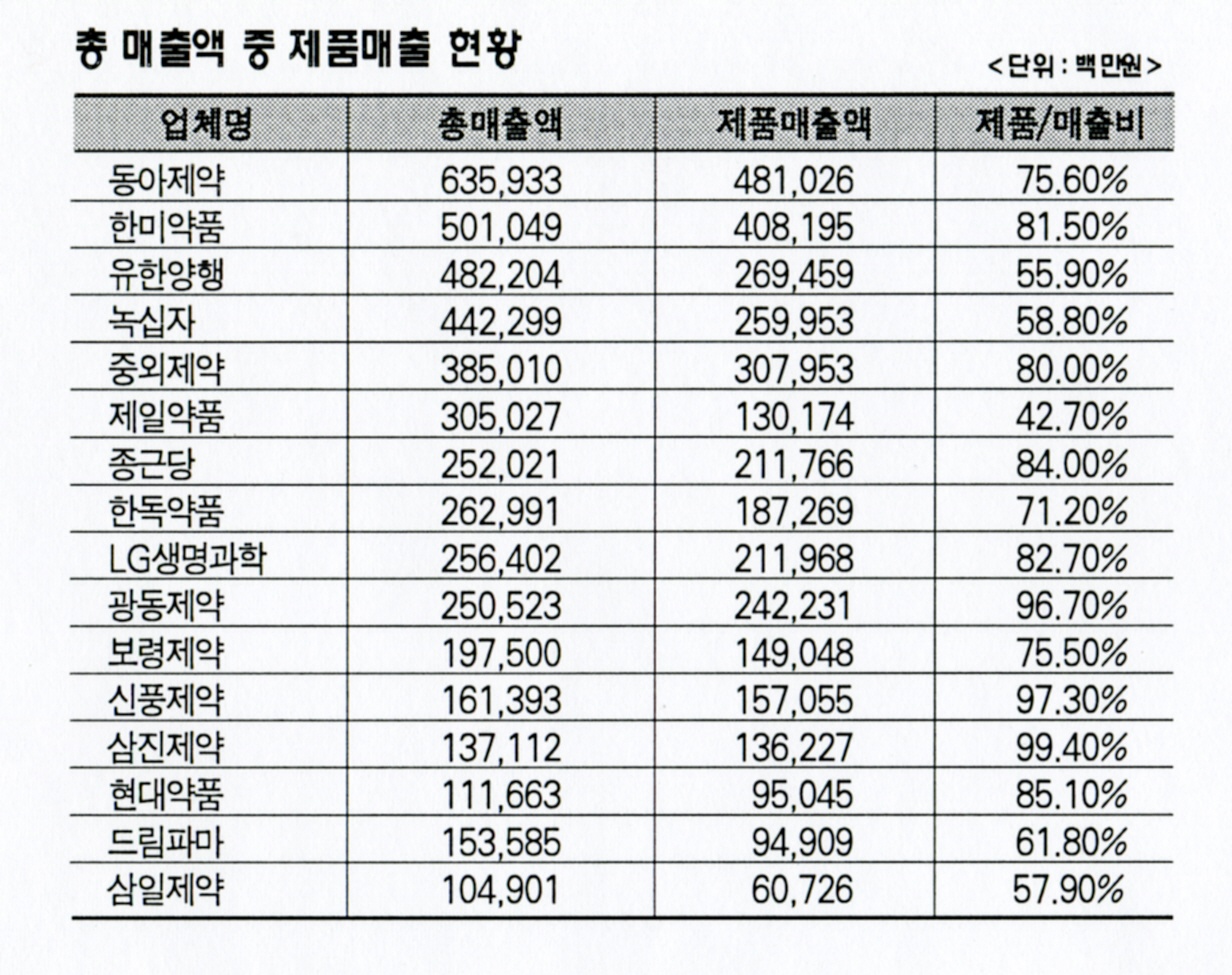 제약 자체 생산 제품비율 감소 < 제약·바이오 < 산업 < 기사본문 - 팜뉴스