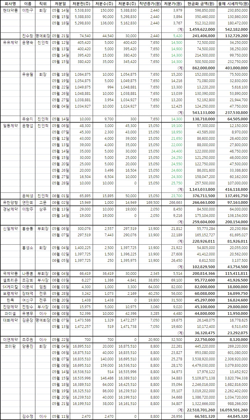 제약주 투자 신중론 또 다시 수면 위 < 제약·바이오 < 산업 < 기사본문 - 팜뉴스