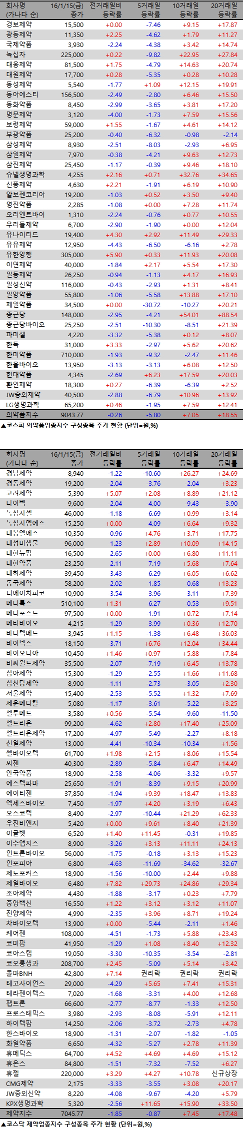 전반적 조정 속 유한양행 신고가 경신 < 제약·바이오 < 산업 < 기사본문 - 팜뉴스