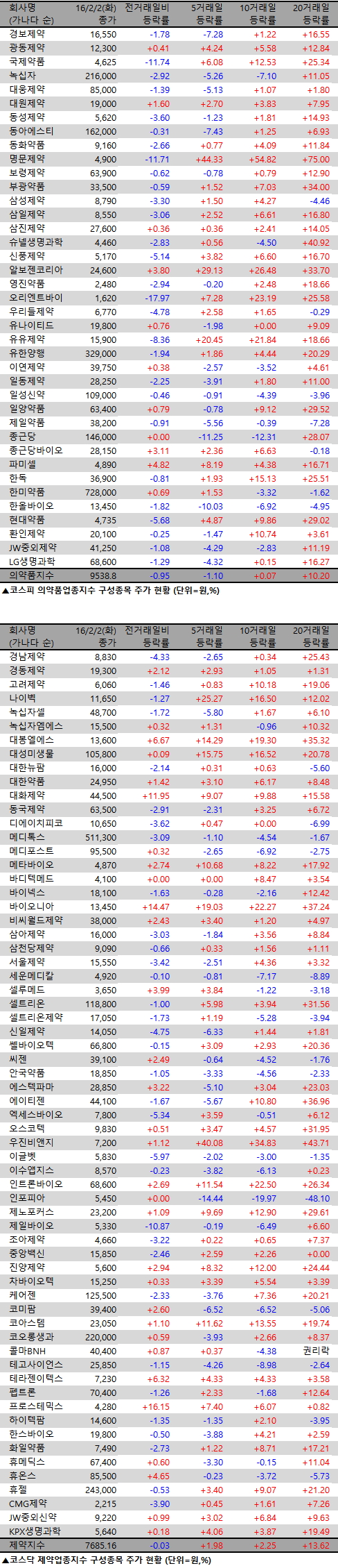제약주, 전일대비 0.95%ㆍ0.03% 하락 < 제약·바이오 < 산업 < 기사본문 - 팜뉴스
