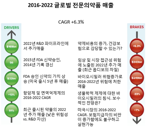 글로벌의약품시장 112조 달러 4130