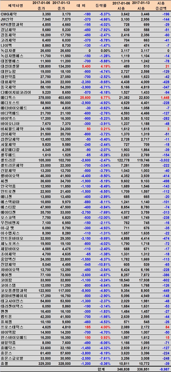 109개 종목 중 99 종목↓ 9 종목 ↑ < 제약·바이오 < 산업 < 기사본문 - 팜뉴스
