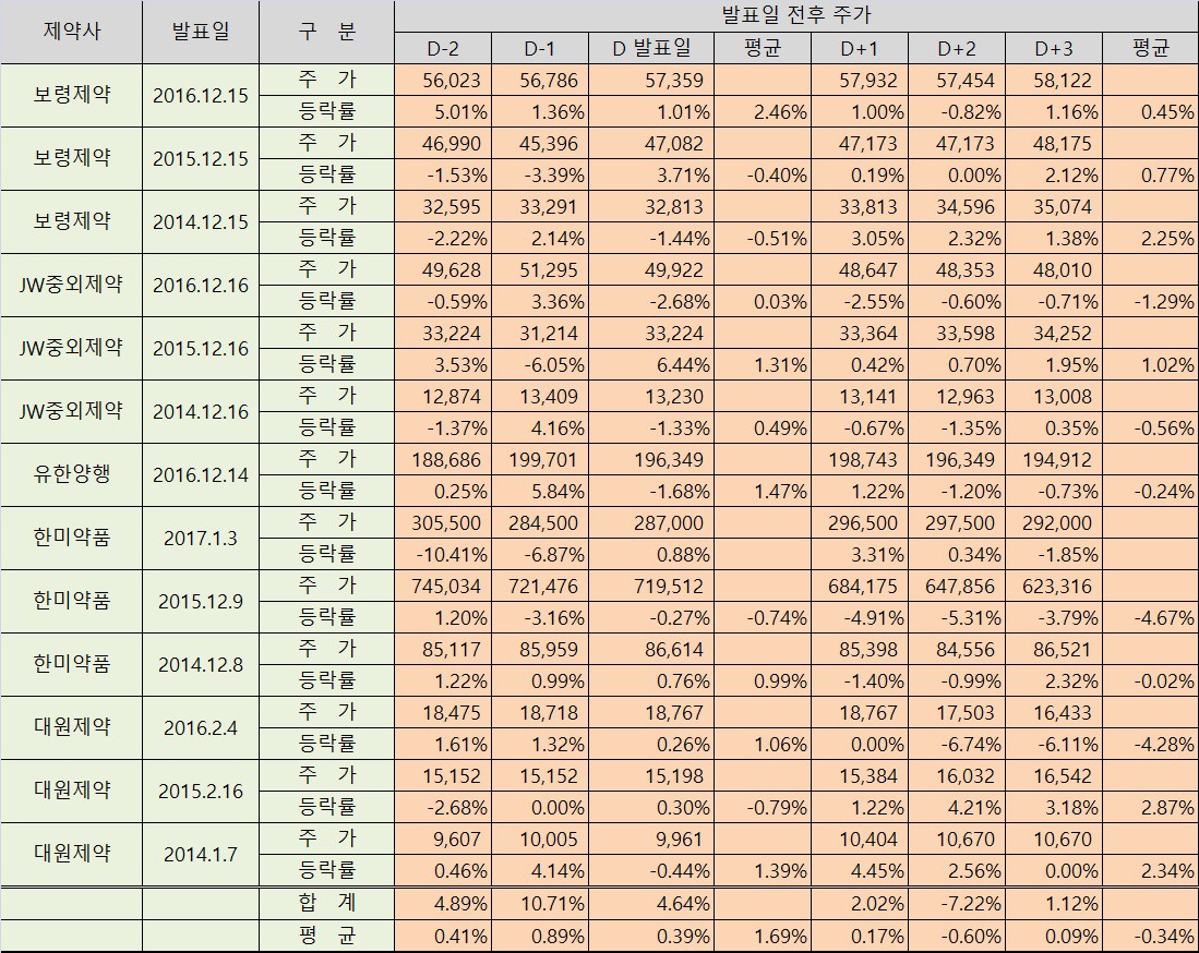 제약사 무상증자 발표 후 매수는 “손해” < 제약·바이오 < 산업 < 기사본문 - 팜뉴스