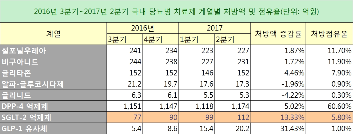 glp 1 유사체 SGLT-2 억제제-GLP-1 유사체, '동반성장' < 제약·바이오 < 산업 < 기사본문