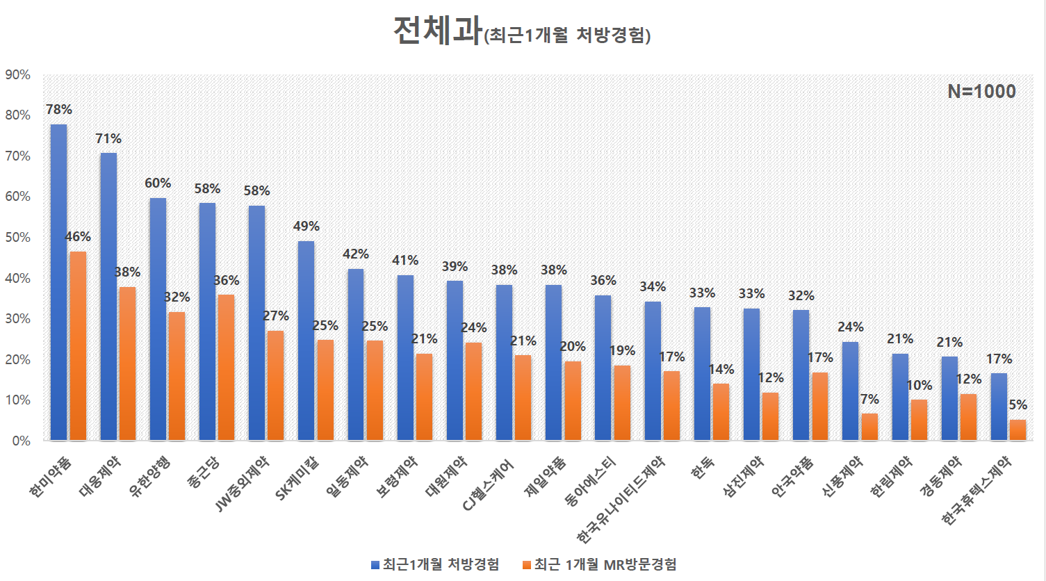 의사 74% 처방시 제약사 브랜드 고려 < 제약·바이오 < 산업 < 기사본문 - 팜뉴스