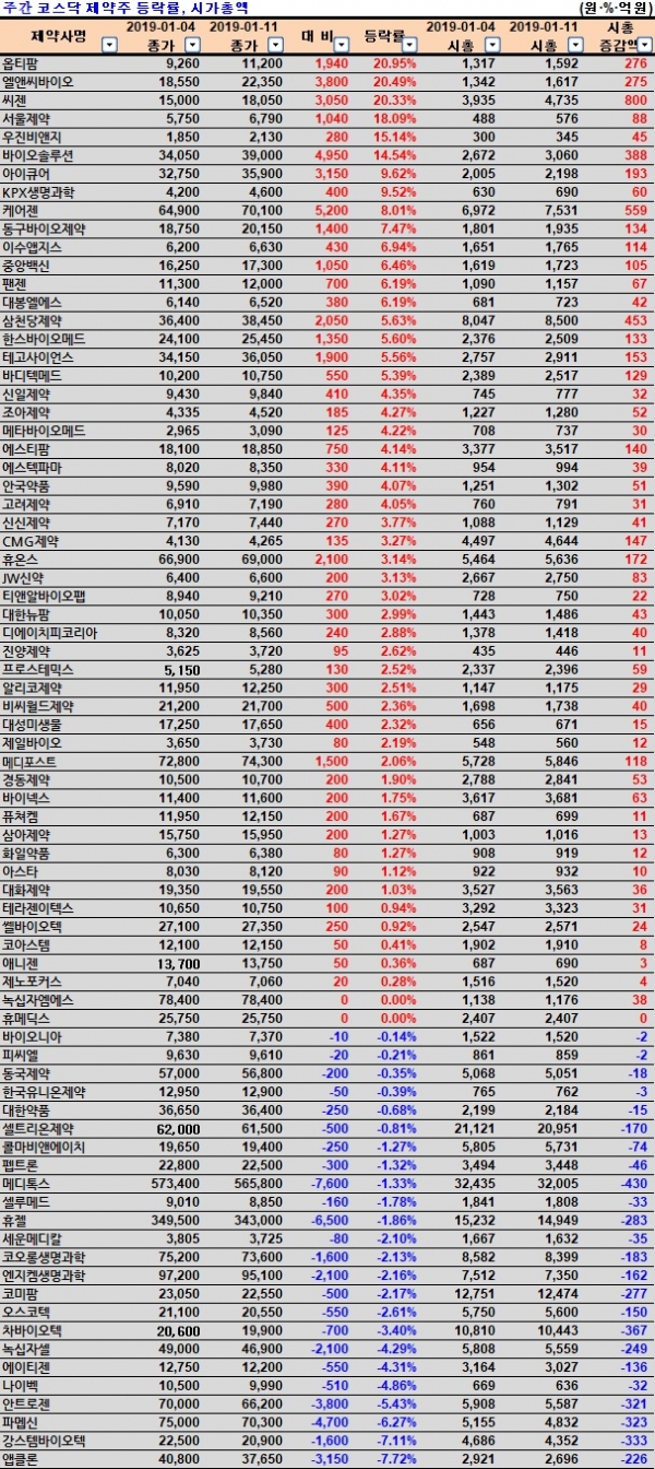 위클리 팜스탁] 제약바이오, 상승 기대감속 미세먼지 관련주 관심 고조 < 금융·주식 < 산업 < 기사본문 - 팜뉴스