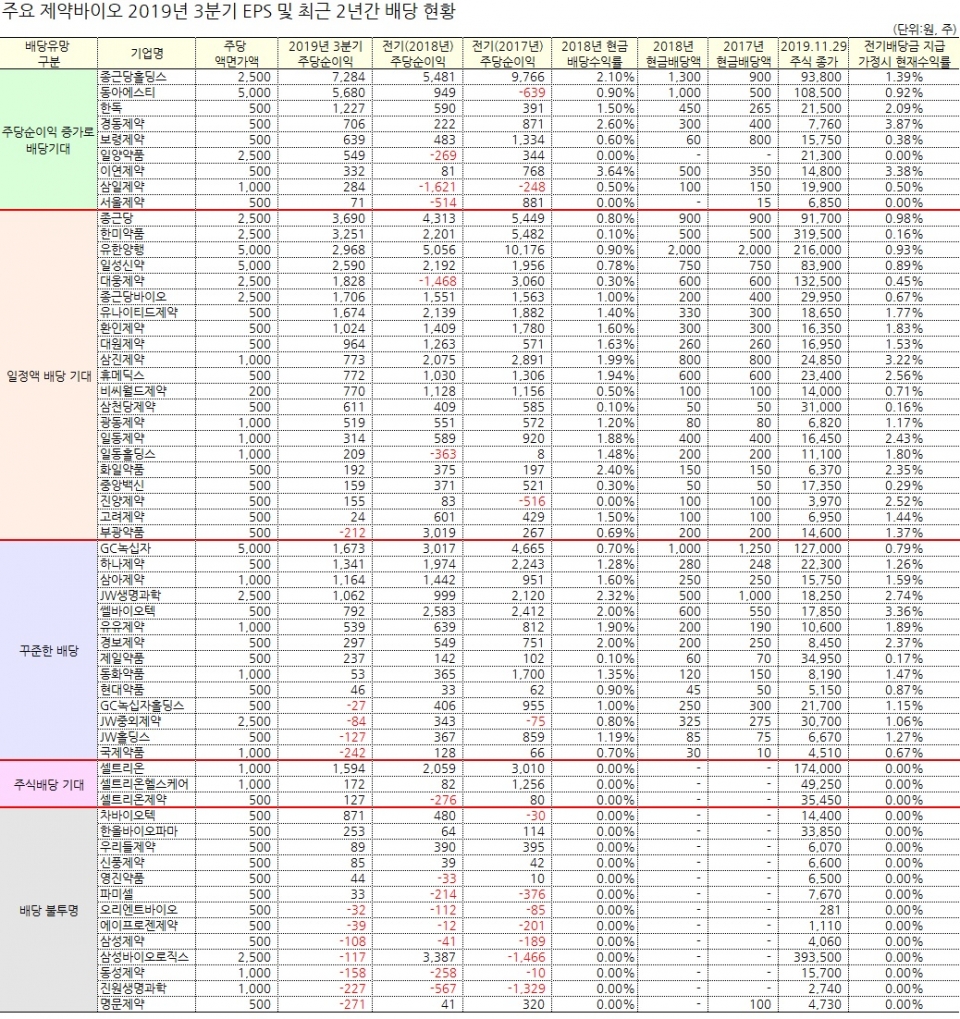 송년기획] 연말배당 눈여겨 봐야 할 제약바이오 종목은? < 금융·주식 < 산업 < 기사본문 - 팜뉴스