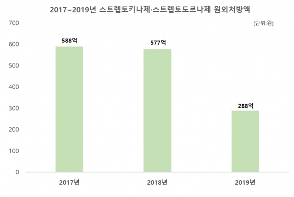 [도표-1. 2017~2019년 스트렙토키나제·스트렙토도르나제 시장 원외처방액]
