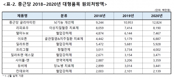 [표-2. 종근당 2018~2020년 대형품목 원외처방액]