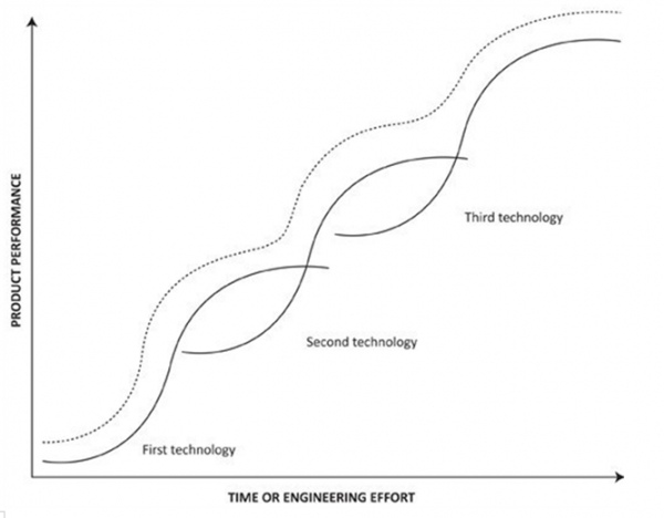 그래프 출처 : The S-Curve Pattern of Innovation, ideagenius.com