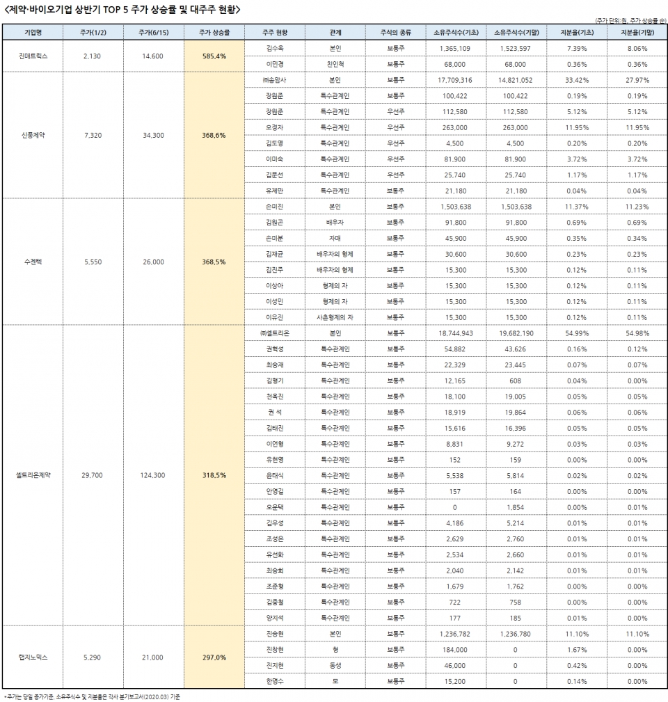 제약·바이오주 상승으로 주머니 두둑해진 주주는 누구? < 제약·바이오 < 산업 < 기사본문 - 팜뉴스