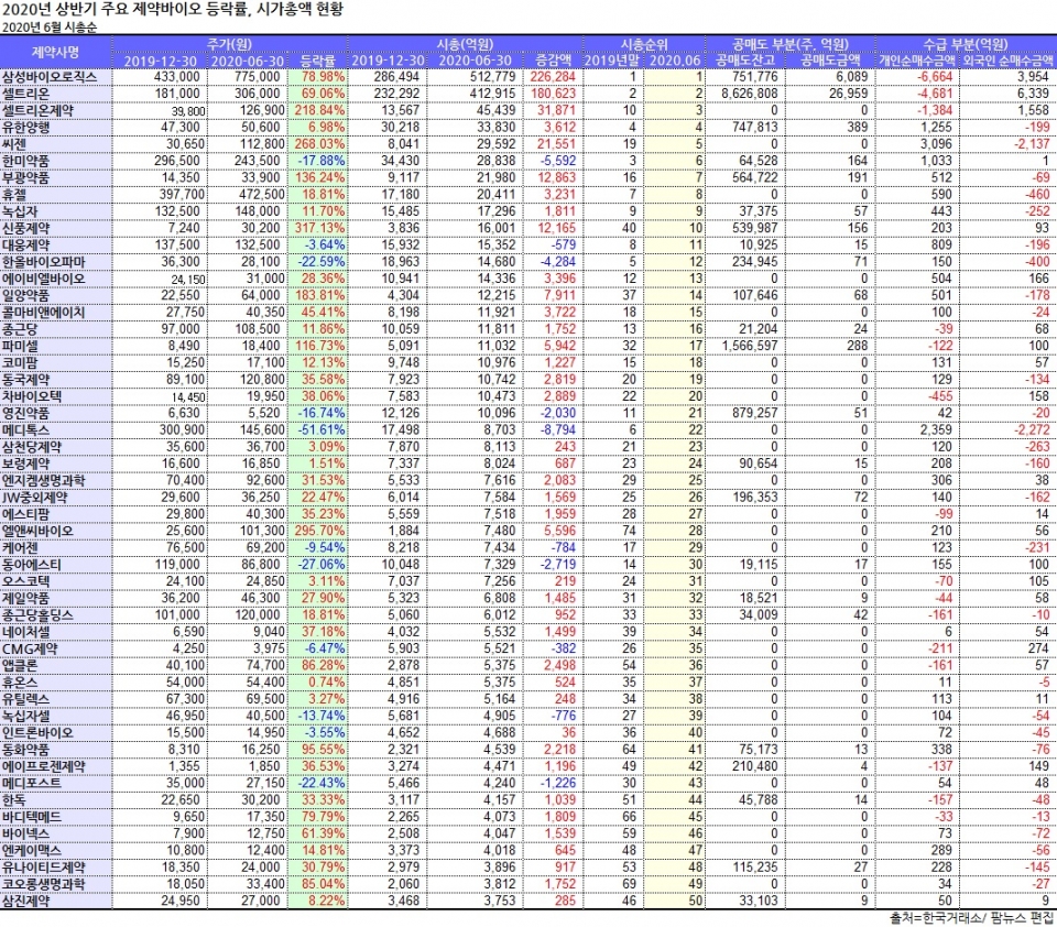제약바이오 상반기, 코로나19사태로 주가 재편...어떻게 바뀌었나? < 금융·주식 < 산업 < 기사본문 - 팜뉴스