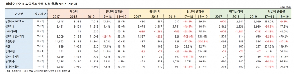 표. 바이오 산업 K-뉴딜지수 종목 실적 현황(2017~2019)