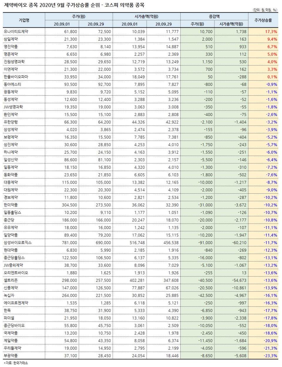 팜랭크] 제약바이오주, 지난달 주가상승률 TOP은 어디? < 금융·주식 < 산업 < 기사본문 - 팜뉴스