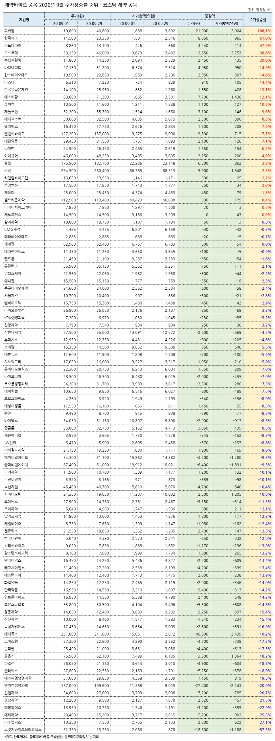 팜랭크] 제약바이오주, 지난달 주가상승률 TOP은 어디? < 금융·주식 < 산업 < 기사본문 - 팜뉴스