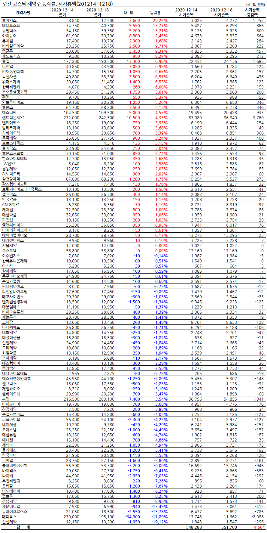 팜Stock] 제약바이오 상승세, 코로나19 확산세에 달렸다 < 금융·주식 < 산업 < 기사본문 - 팜뉴스