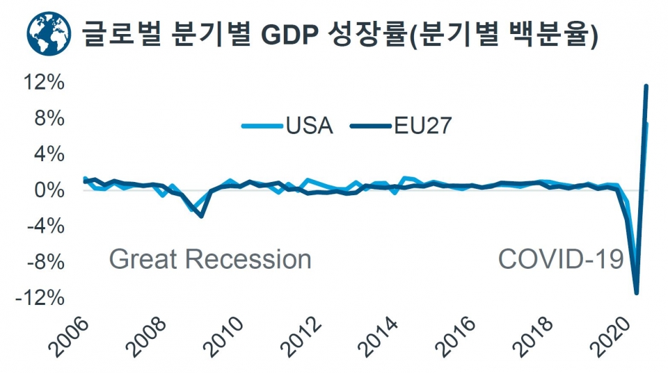 표-1. 글로벌 분기별 GDP 성장률, 자료: 아이큐비아