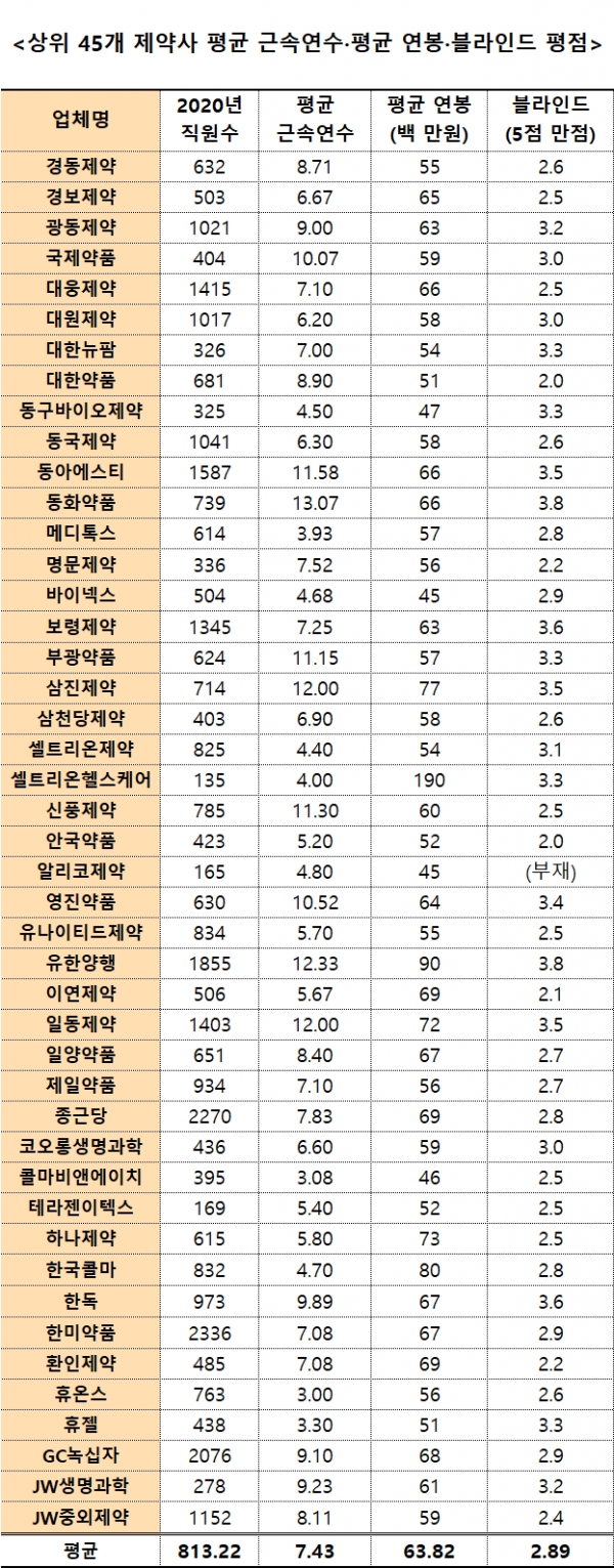 '블라인드 민심' 잡은 제약사 더 '오래' 다닌다 '블라인드 민심' 잡은 제약사 더 '오래' 다닌다
