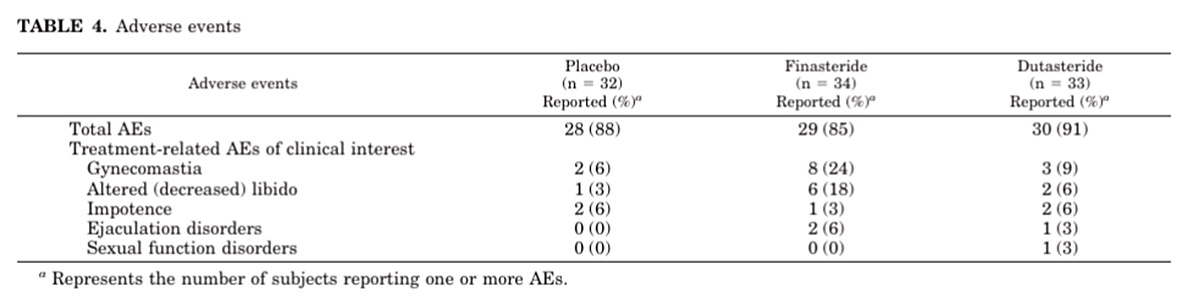 탈모치료제 부작용 현황