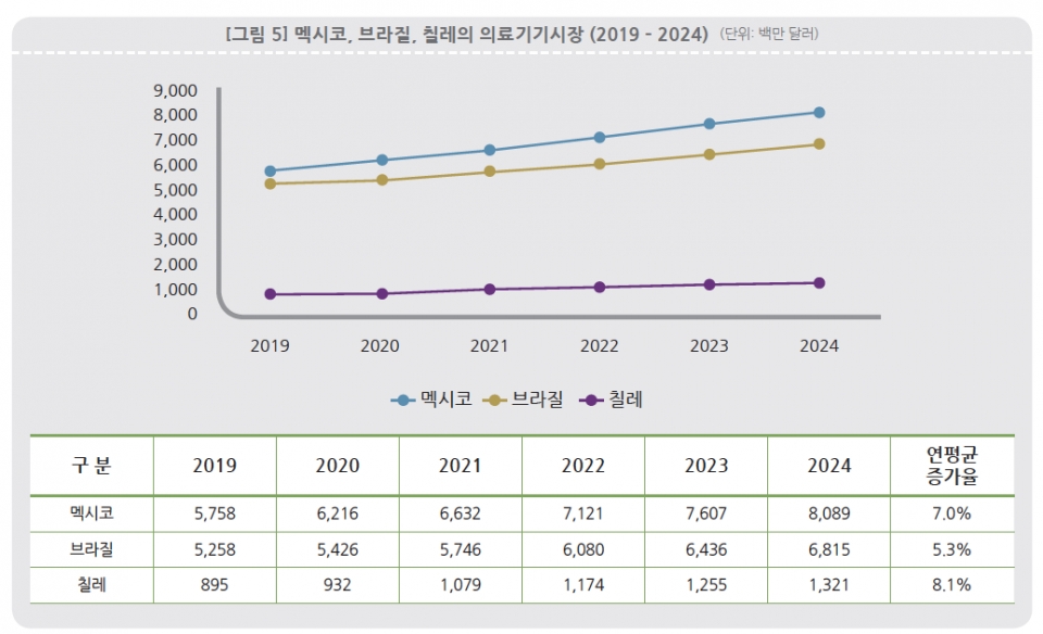 자료: 한국보건산업진흥원(2020) 재구성
