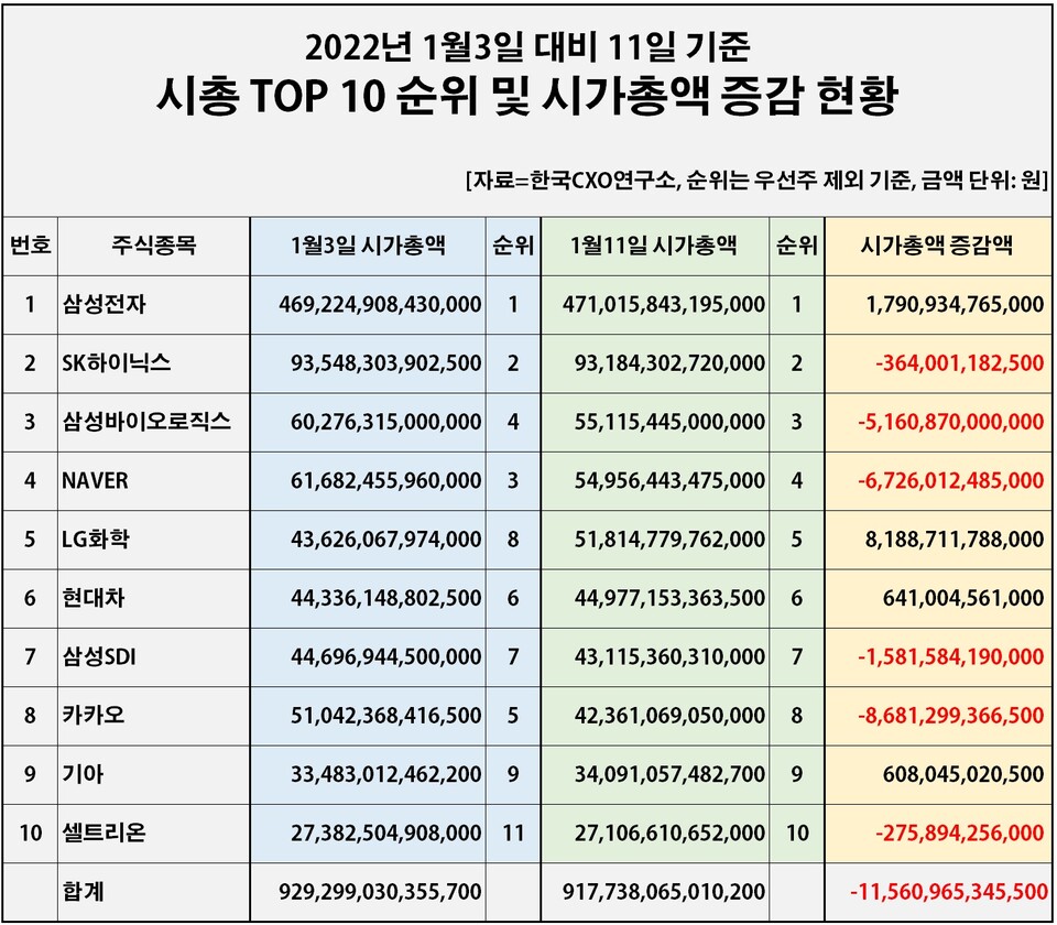 100대 기업 시총 순위 요동...셀트리온 TOP 10서 밀려 < 제약·바이오 < 산업 < 기사본문 - 팜뉴스