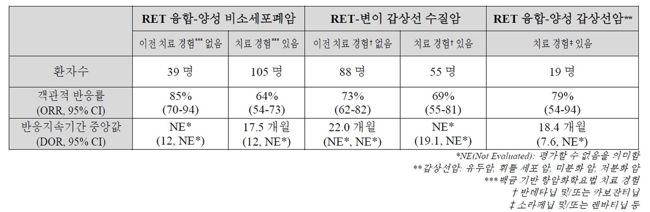 레테브모 LIBRETTO-001 임상연구 결과