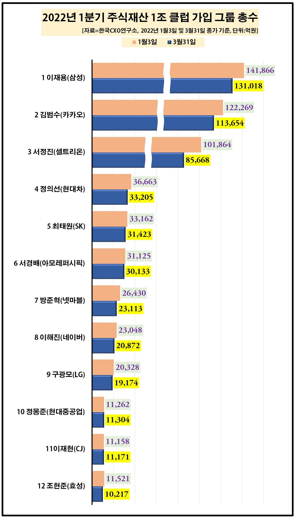 주요 그룹 총수 주식재산 희비교차... 셀트리온 서정진 회장 10조 클럽 이탈 < 제약·바이오 < 산업 < 기사본문 - 팜뉴스
