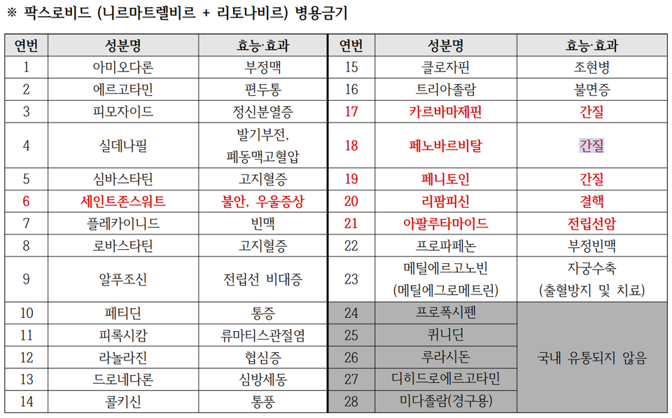 빨간색 글씨의 약물은 복용을 중단해도 팍스로비드 투약이 불가능하다. 검정색 글씨 약물은 현재 복용중인 약과 환자의 상태를 고려하여 의료진이 판단한다. 출처=대한약사회 환자안전약물관리본부 전문가용 설명서 캡처