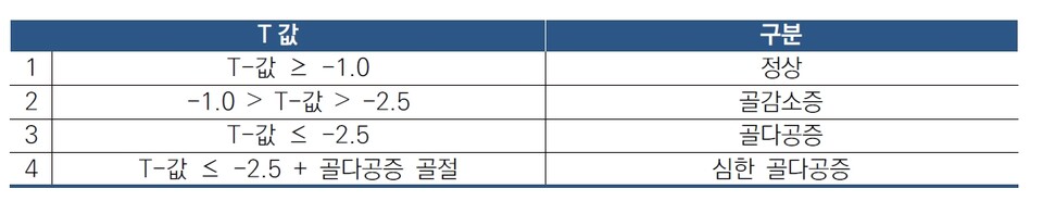골다공증 진단 기준(자료: 대한골대사학회)