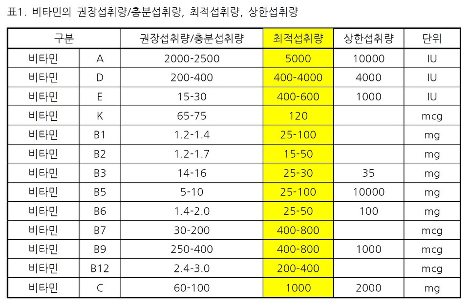 비타민 B12 섭취에 주의하세요.