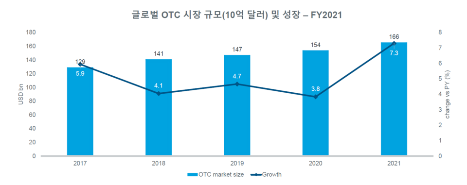 자료=아이큐비아