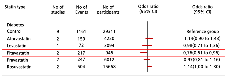 graph.  Comparison of NODM incidence by statin preparation (2021 BMJ meta-analysis)