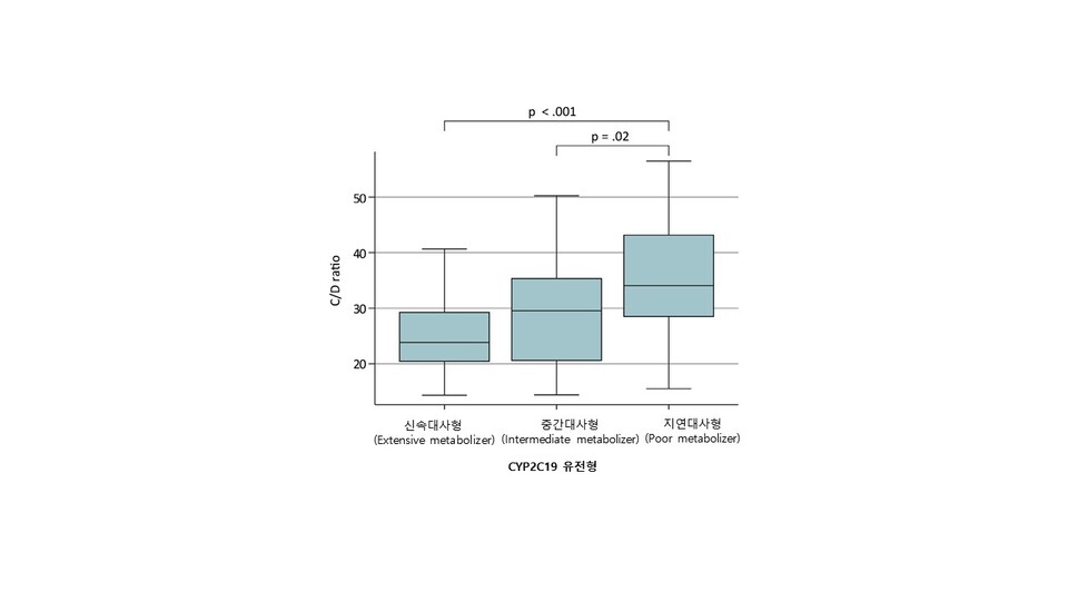                                       CYP2C19 유전형에 따른 혈중농도/약물용량 비율 