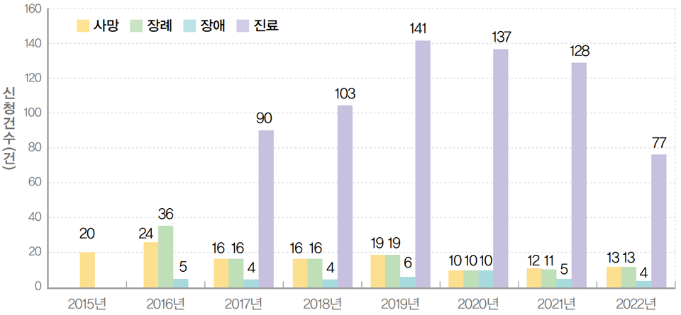 한국의약품안전관리원 발간, 의약품 피해 구제 사례집 캡처(2022년은 6월까지 통계)