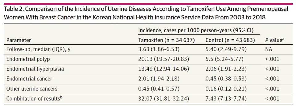 표. 2003년부터 2018년까지 한국 NHIS 데이터를 활용한 폐경 전 유방암 여성에서 자궁 질환 발생 비교(출처: JAMA)