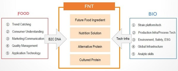CJ FNT was Globally Launched to Become a 'Total Solutions Provider' in ...
