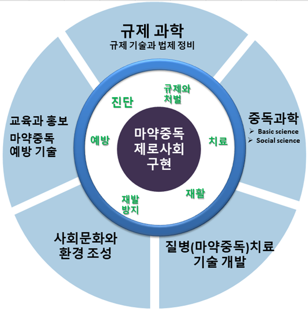 마약중독 '제로 사회' 구현하려면…