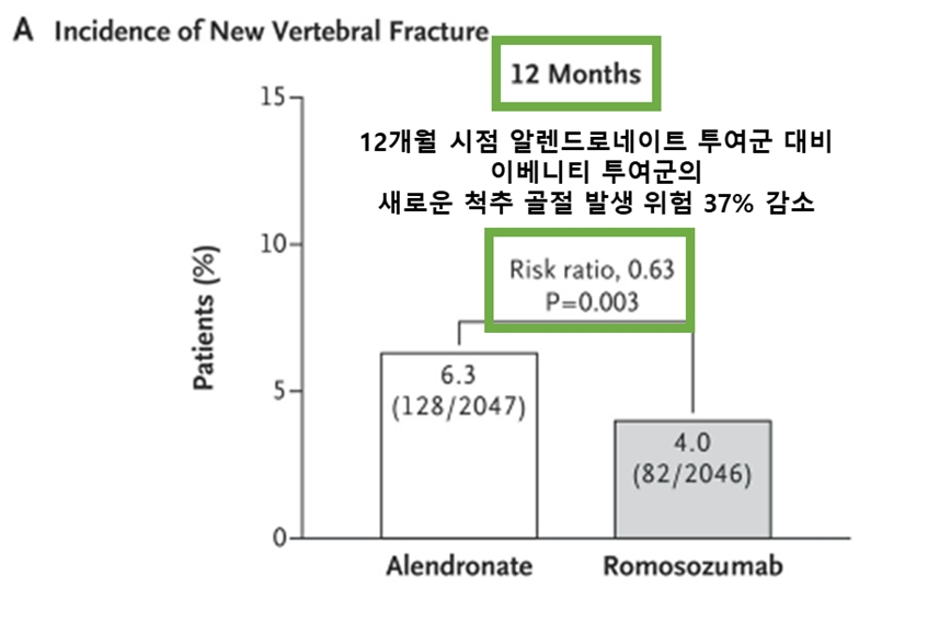 ARCH 연구에서 확인한 치료 12개월 시점 알렌드로네이트 대비 이베니티 투여군의 새로운 척추 골절 발생률