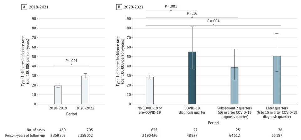 표. COVID-19 진단 유무에 따른 소아의 제1형 당뇨병 발생률