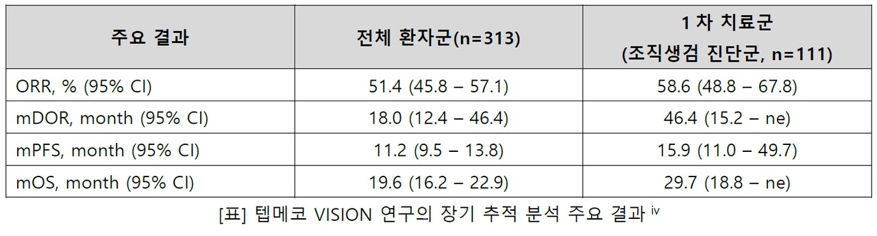 텝메코 VISION 연구의 장기 추적 분석 주요 결과