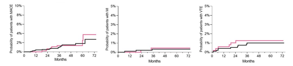 저위험 환자군에서 치료 기간에 따른 젤잔즈군과 항TNF제제군의 이상반응 발생 확률(왼쪽부터 주요 심혈관 사건(MACE), 심근경색(MI), 정맥 혈전 색전증(VTE))