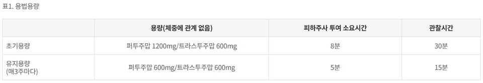 식약처 허가사항에서 전이성, 조기 유방암 치료 시 페스코 용량 권장사항