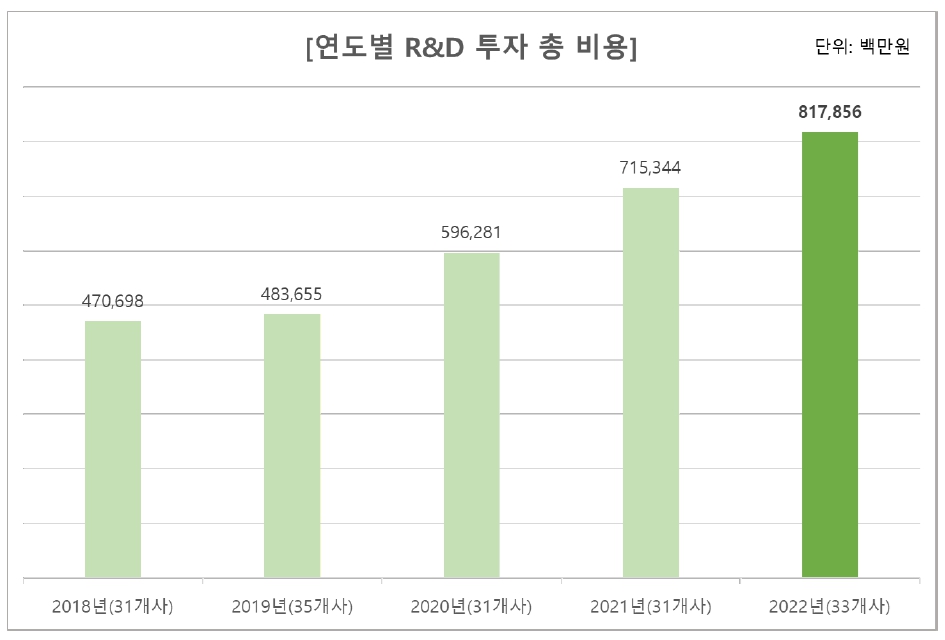 KRPIA  R&D 비용과 연구인력 조사 결과