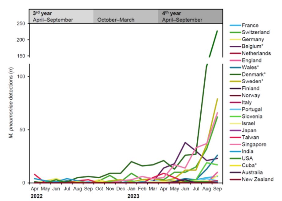 그림. Mycoplasma pneumoniae detections by PCR across the world(출처: The Lancet Microbe (2023). November 23, 의과학연구정보센터)