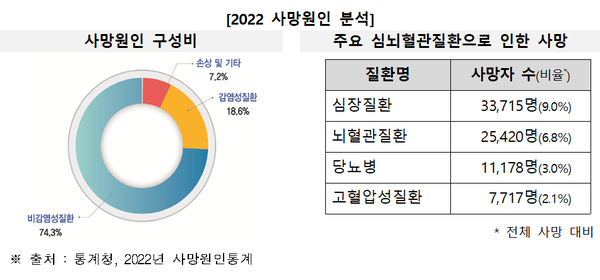 ※ 출처 : 통계청, 2022년 사망원인통계