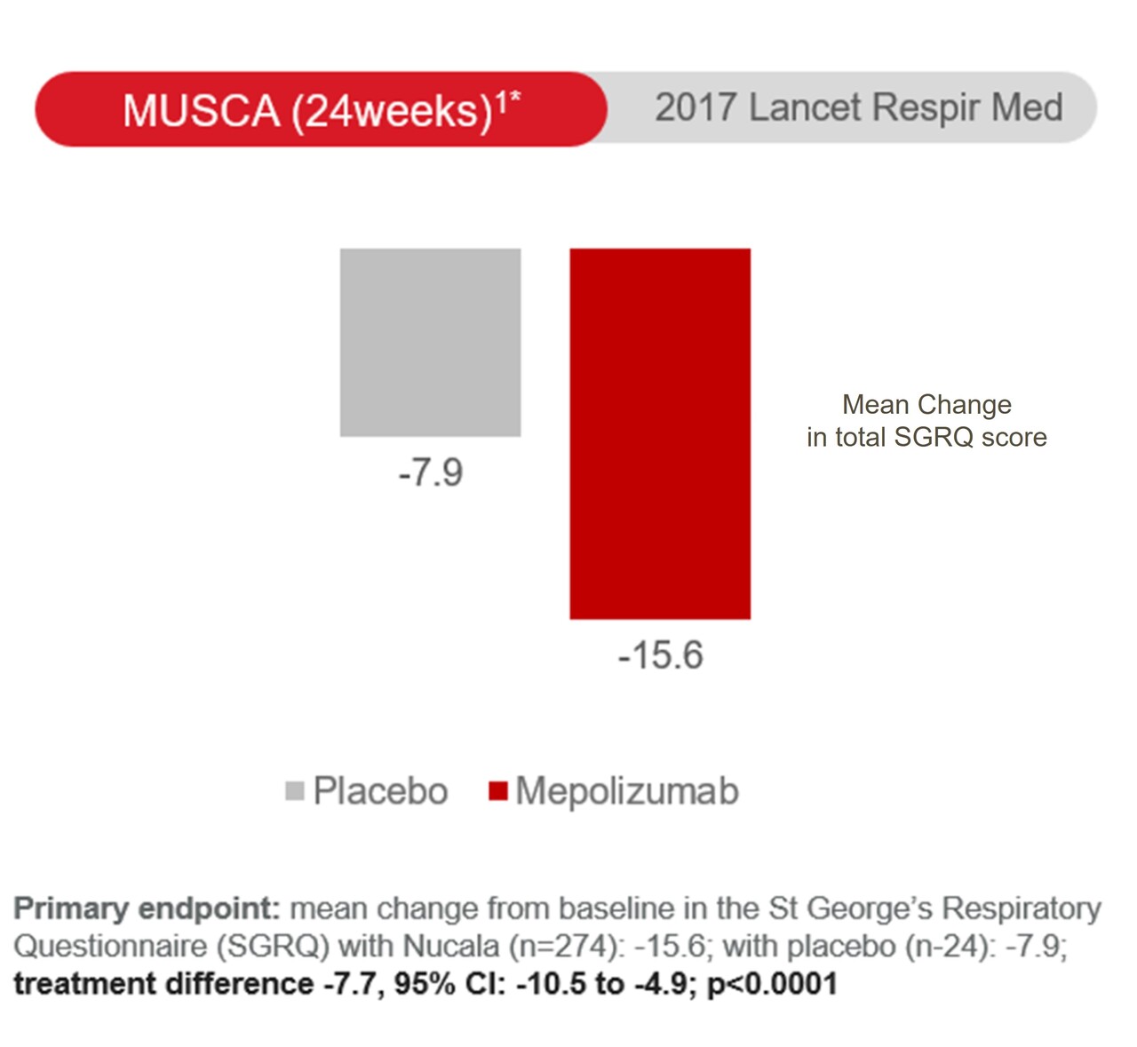 MUSCA 연구 - 기간에 따른 SGRQ 점수 변화