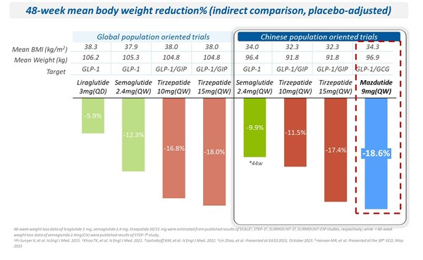 mazdutide and tirzepatide together Mazdutide: An emerging glucagon/GCG-like peptide-1 dual receptor agonist for obesity—a comparison of therapeutic effects potential side effects with GCG-like peptide-1 inhibitors Mazdutide: Mechanism, Effects & Research