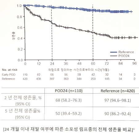 POD24 환자군에서 룬수미오 효과