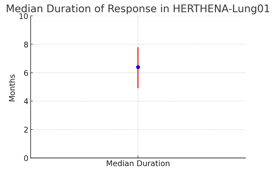 HERTHENA-Lung01 연구에서 파트리투맙 데룩스테칸 투여 시 반응지속기간 중앙값 6.4개월(95% 신뢰구간: 4.9-7.8)