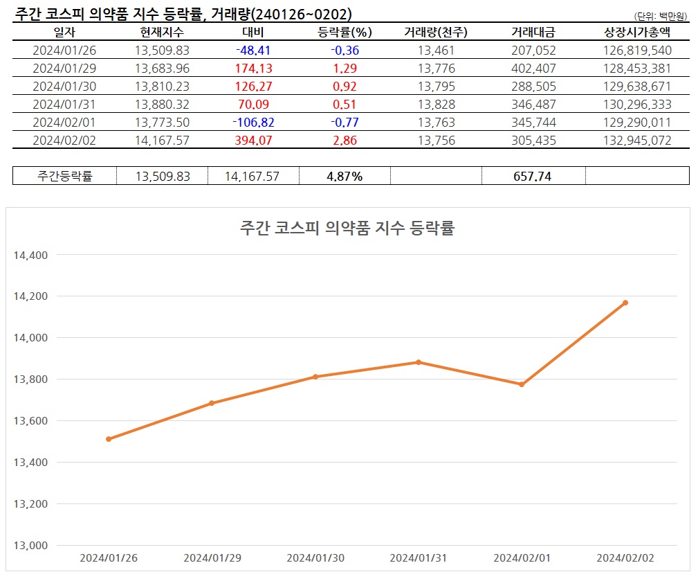 Weekly 팜스탁] 제약바이오주, 美 금리 동결에도 상승세 기록 < 금융·주식 < 산업 < 기사본문 - 팜뉴스